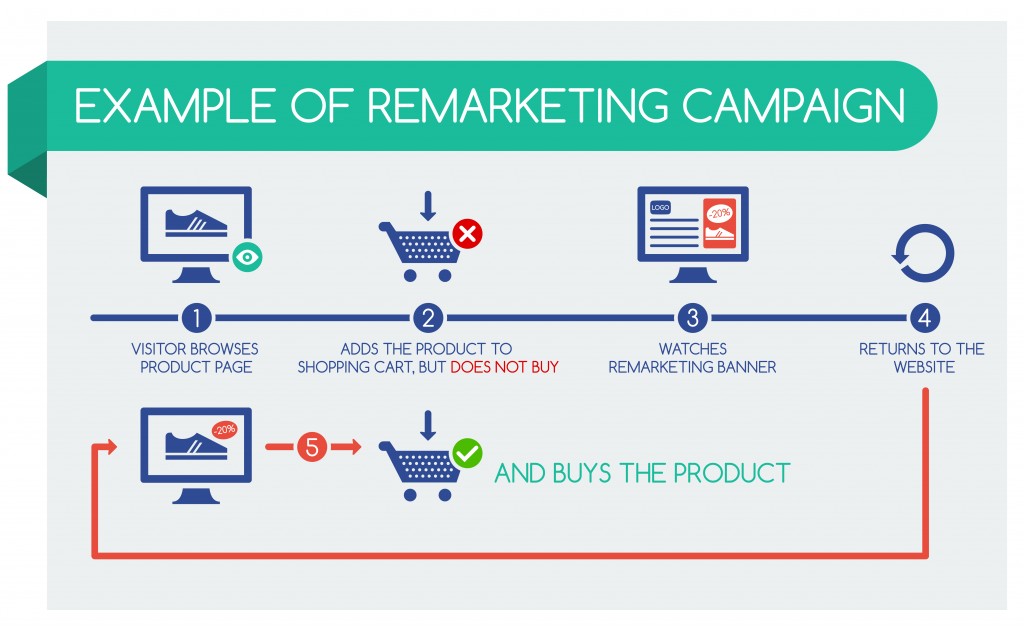 remarketing example