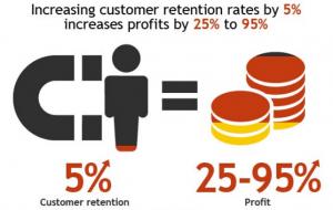 Investing In Customer Retention